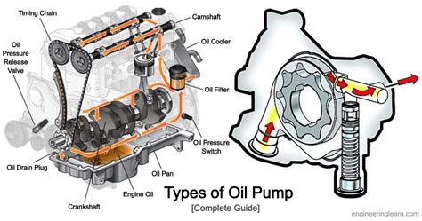 4 Types of Oil Pump - Definition, Function, Diagram, Working Principle [Complete Guide ...