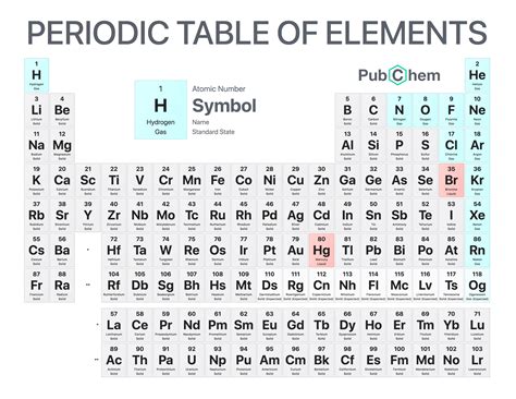 Periodic Table of Elements - PubChem | Periodic table, Electron ...