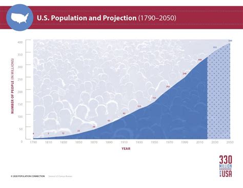 U.S. Population and Projection (1790-2050) infographic - Population Education