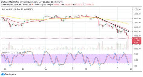 Bitcoin Price Prediction: BTC/USD Experiences Heavy Downward Pressures ...