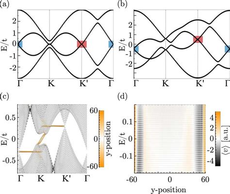 Band structure of AB-stacked bilayer graphene. (a) The spectrum with an ...