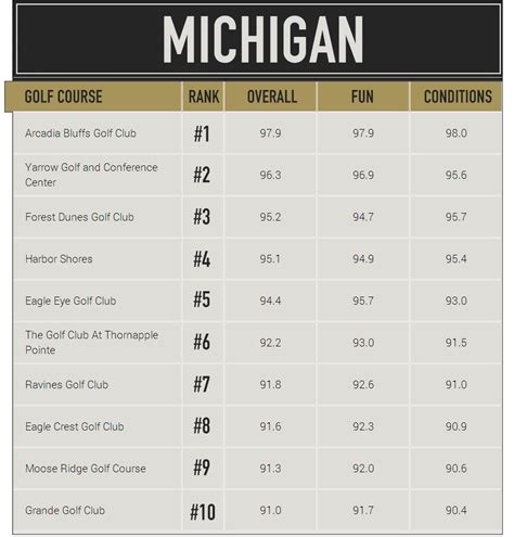 Top 10 Most Wanted Golf Courses - Michigan | MyGolfSpy