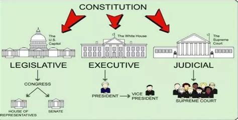 Distribution of the powers of government - Political Science