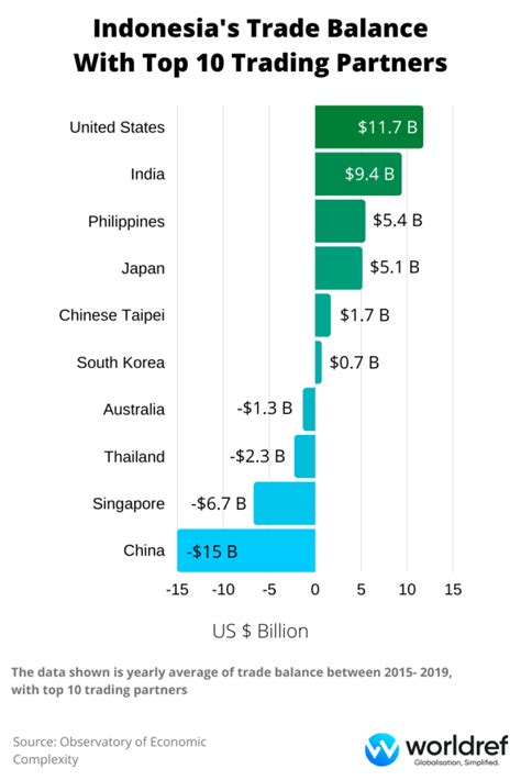 International Trade Profile of Indonesia: A Comprehensive Analysis