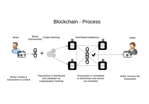 Blockchain Technology | What is it? Examples? - CleverlySMART SavvyCorner