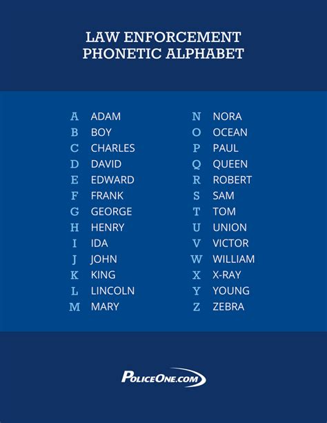 The Phonetic Alphabet Military - Two years later, the british royal air ...