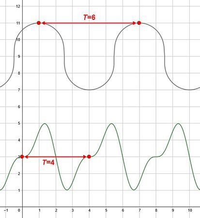 Period of a Cosine Function | Graph & Equation - Lesson | Study.com