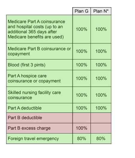 Medigap Planners | Plan G vs Plan N | Medigap Planners