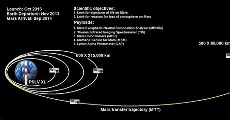 Antariksh: ISRO Mars Mission