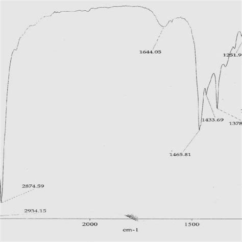 IR Spectrum of Pure Butanol. | Download Scientific Diagram