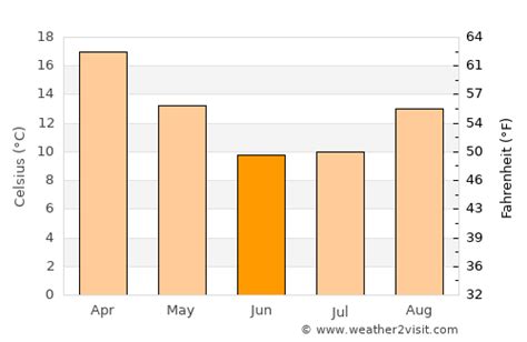 Potchefstroom Weather in June 2023 | South Africa Averages | Weather-2-Visit