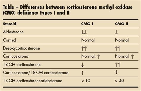 Infant With Aldosterone Deficiency | Consultant360