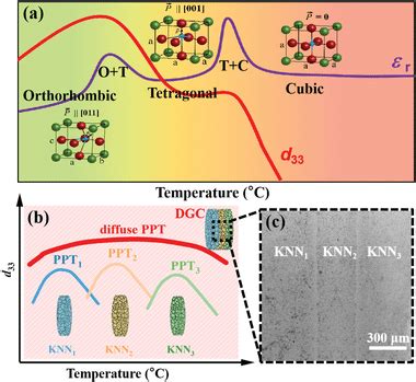 a) Schematic diagram of piezoelectric properties of KNN‐based ceramics... | Download Scientific ...