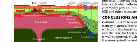 Schematic diagram depicting a section through the upper mantle... | Download Scientific Diagram