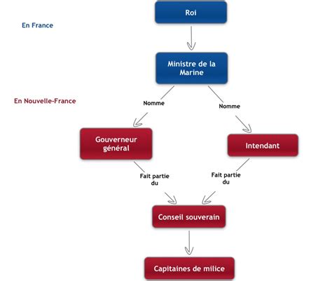 France Government Structure Diagram The French Political Sys