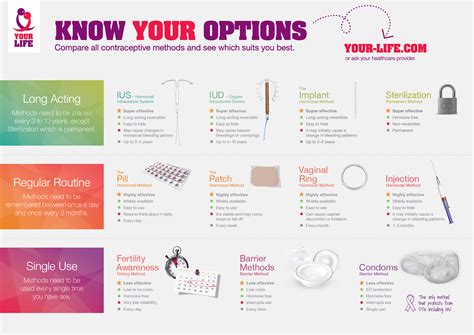 Infographic Compare Contraception Methods | Contraception methods ...