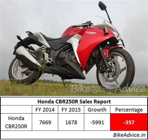 Honda Cbr250r Available In India | Reviewmotors.co