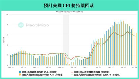 【全球金融】本週重要關注：美國 CPI、美國密大消費者信心 、EIA 月報（1/9 ~ 1/13） | 部落格 | MacroMicro 財經M平方