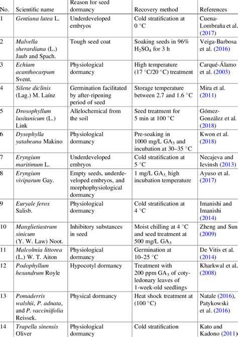 List of plant species with seed dormancy issue and their recovery ...