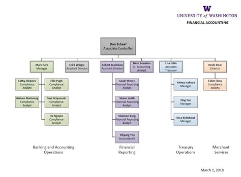 Accounting Department Organizational Chart