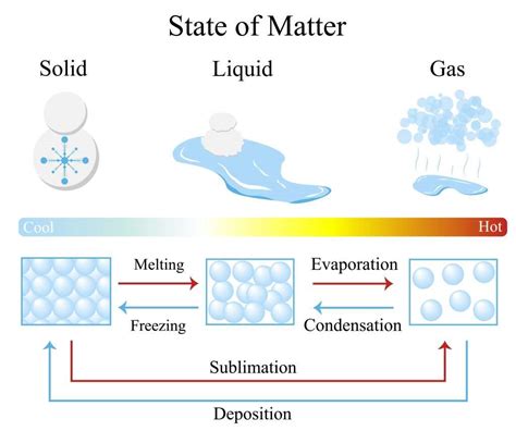 Changes of State | GCSE Chemistry Revision