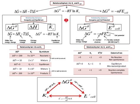 IB Chemistry on Gibbs Free Energy, Equilibrium constant and Cell Pote…