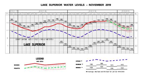 Water Levels – InfoSuperior