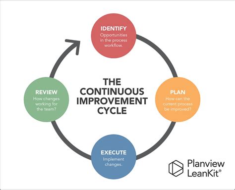 What Is The Continuous Improvement Process - Design Talk