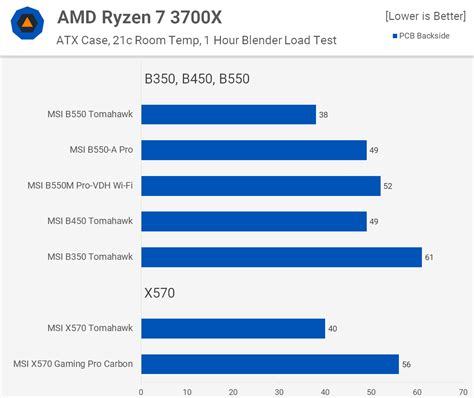 AMD B350 vs. B450 vs. B550 Tomahawk Motherboards | TechSpot