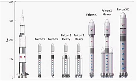 Falcon Heavy Vs Saturn V