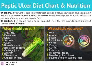 Peptic Ulcer Disease - Diet Chart For Stomach Ulcer!