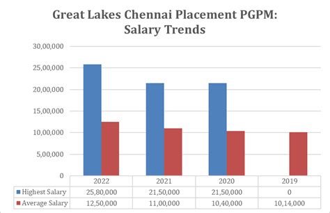 Great Lakes Chennai Placements 2023 – Average Package, Highest Package, Salary