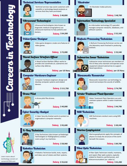 Careers in Technology Poster - 18 STEM jobs with online STEM activities ...