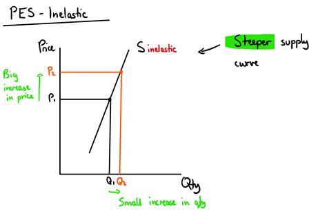 😱 Price inelastic supply. Inelastic Goods. 2022-10-17