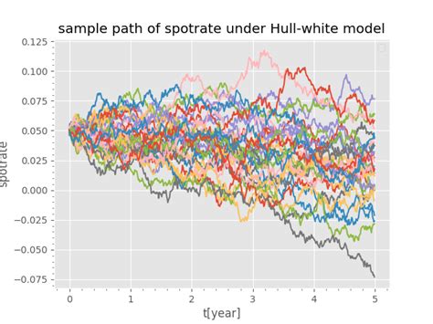 GitHub - NonapyC/Hull-White-model: Comparison between Monte-Carlo ...