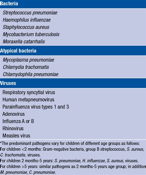 Common causes of CAP in children* | Download Table