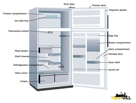 All the Things That Commonly Break in Your Refrigerator | TechVill ...