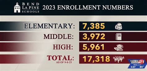 Bend-La Pine Schools report initial enrollment rise as fall classes ...