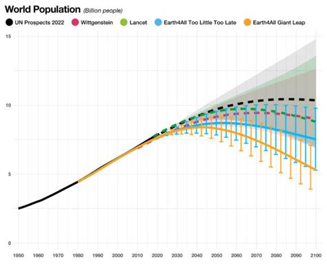 Earth's Population Could Soon Start Falling. Here's Why : ScienceAlert