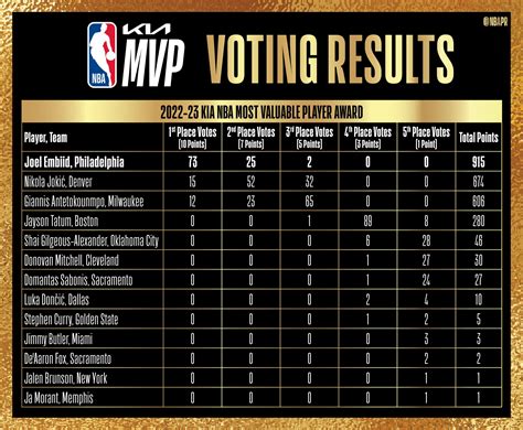 2024 Nba Mvp Voting Results - Lani Shanta