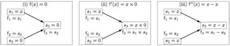 DAG expression for zero functions. The directed acyclic graph (DAG)... | Download Scientific Diagram