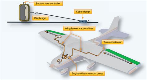 Aircraft systems: Autopilot Systems