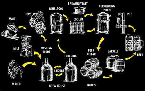 Brewing process – BEERMASTER PUB