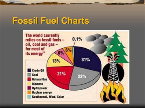 PPT - Fossil Fuels PowerPoint Presentation, free download - ID:1194409