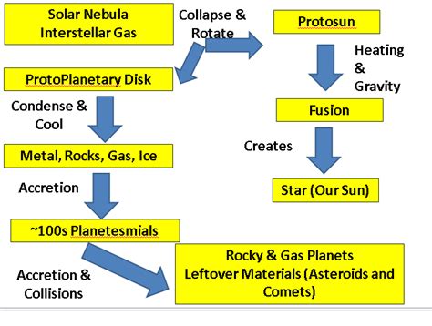 Solar Nebula Theory