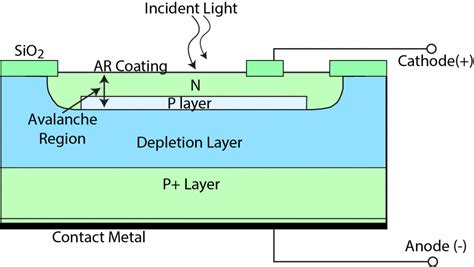 PHOTODIODE BASICS – Wavelength Electronics