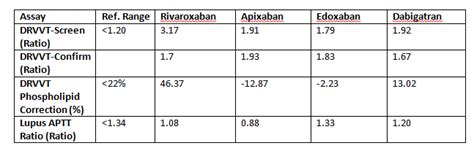 DOAC Effects on Lupus Anticoagulant Testing