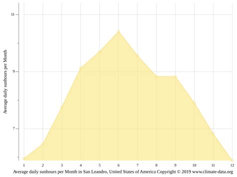 San Leandro climate: Weather San Leandro & temperature by month