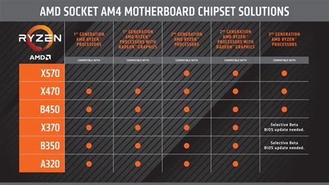 Report: AMD Not Launching New Chipsets until Zen 3+ Processors (Ryzen 6000?) - The FPS Review