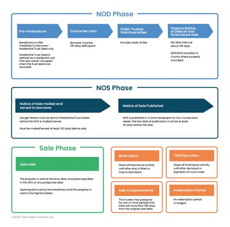 Oregon Foreclosure Processing